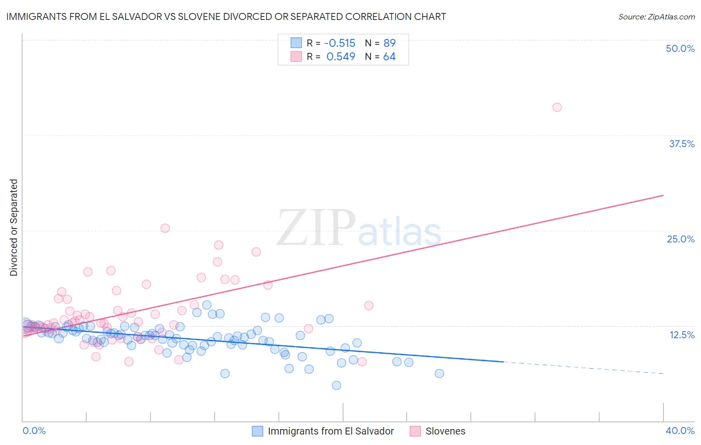 Immigrants from El Salvador vs Slovene Divorced or Separated
