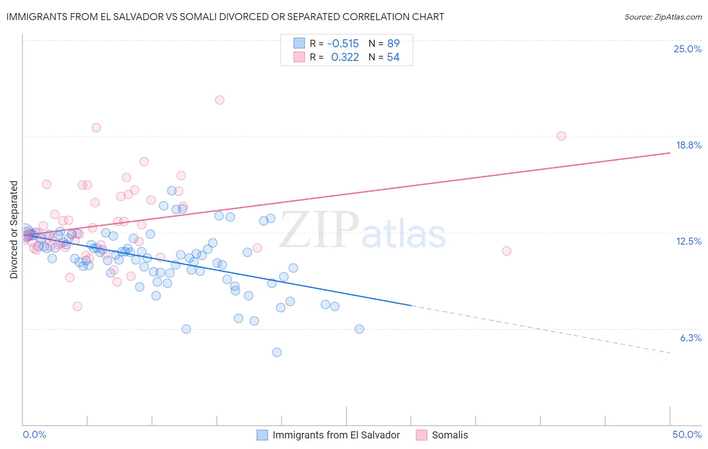 Immigrants from El Salvador vs Somali Divorced or Separated