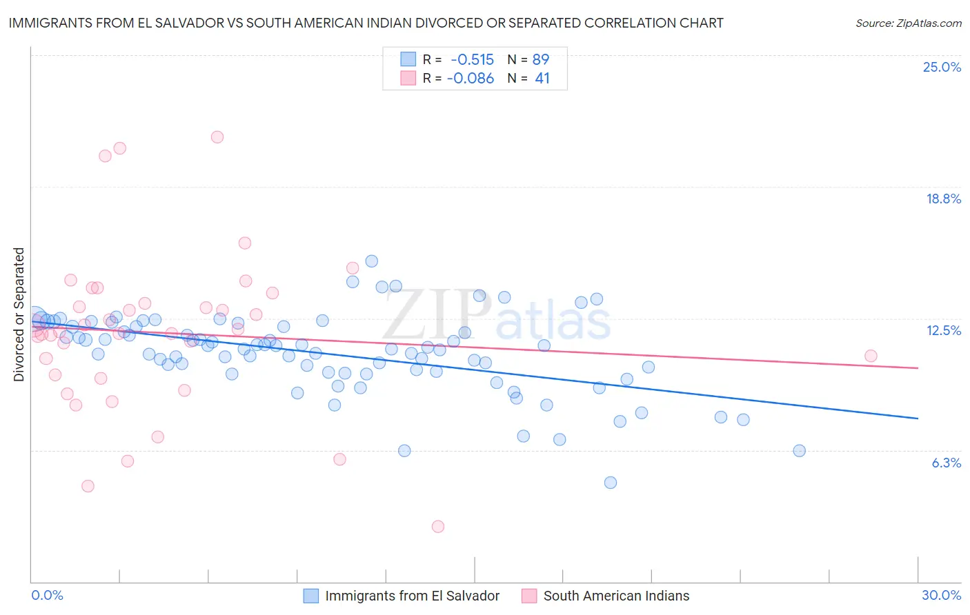 Immigrants from El Salvador vs South American Indian Divorced or Separated