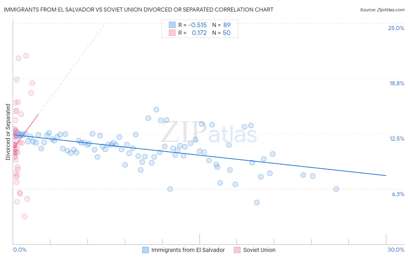 Immigrants from El Salvador vs Soviet Union Divorced or Separated