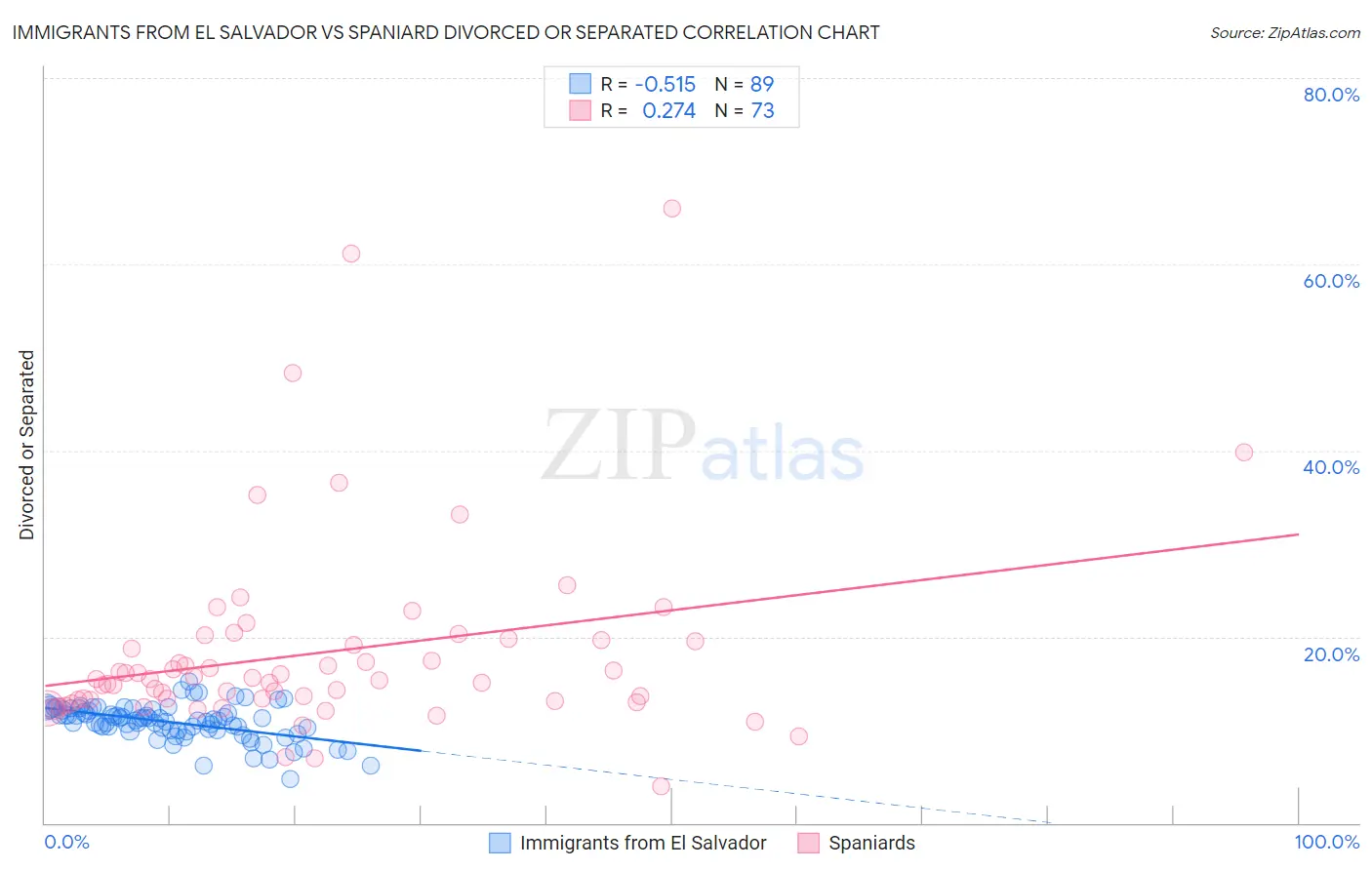 Immigrants from El Salvador vs Spaniard Divorced or Separated