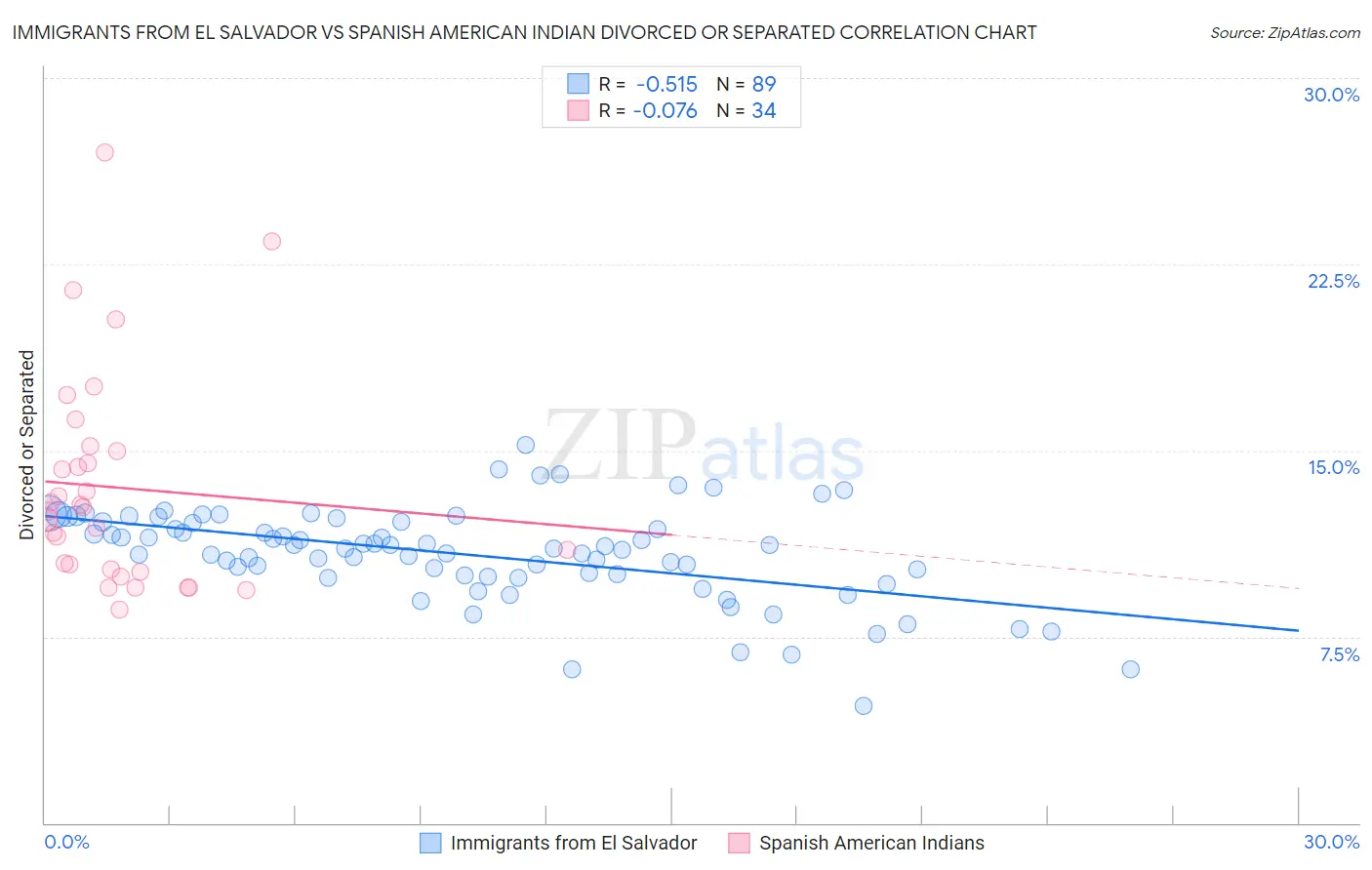 Immigrants from El Salvador vs Spanish American Indian Divorced or Separated