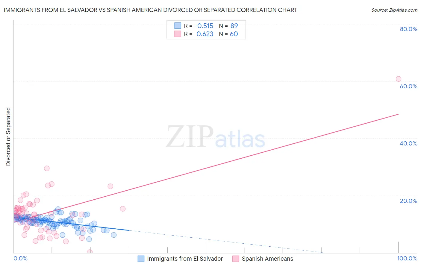Immigrants from El Salvador vs Spanish American Divorced or Separated