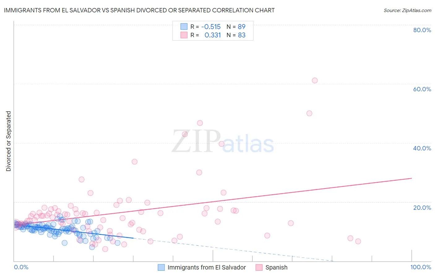 Immigrants from El Salvador vs Spanish Divorced or Separated