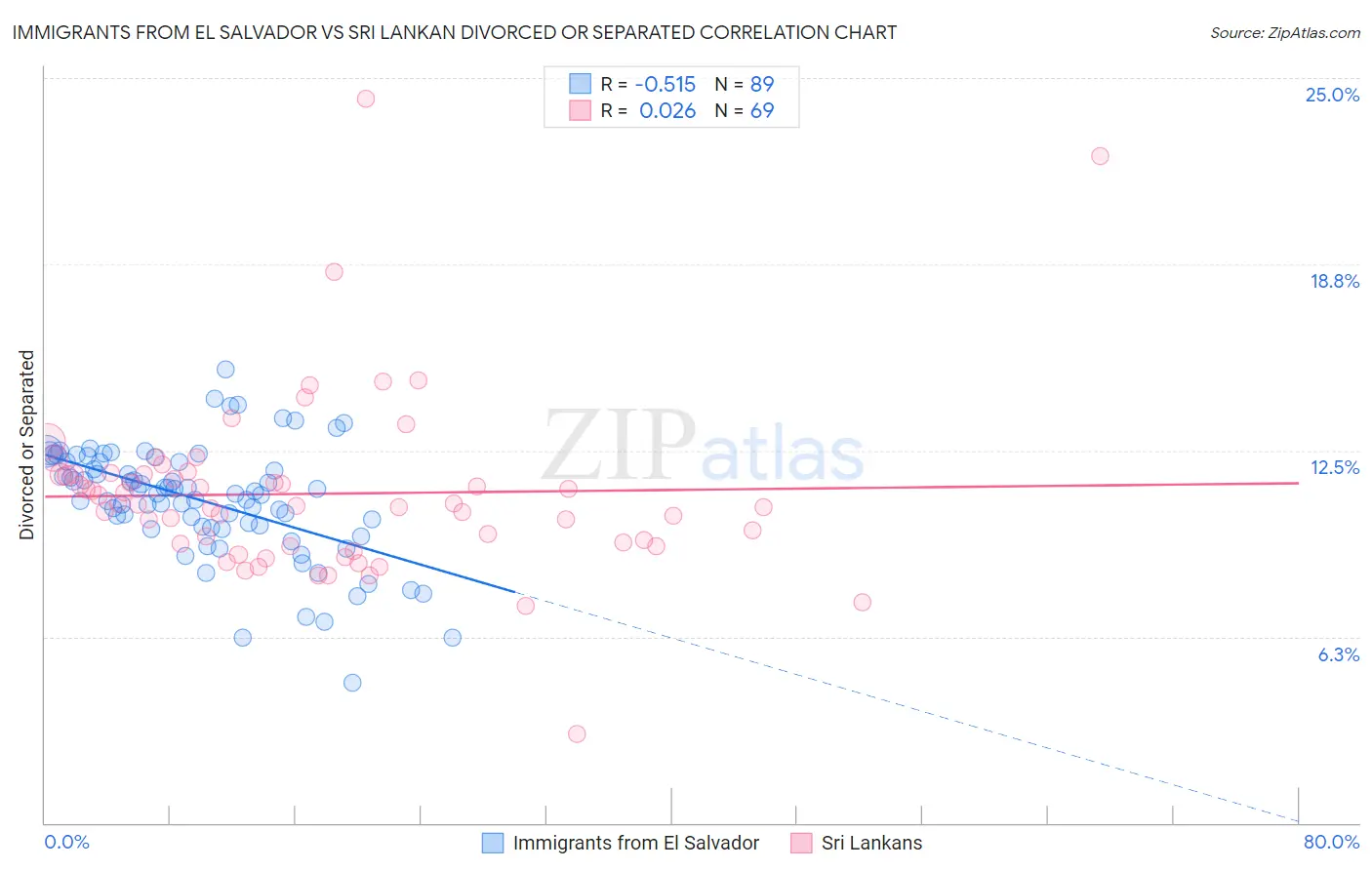 Immigrants from El Salvador vs Sri Lankan Divorced or Separated