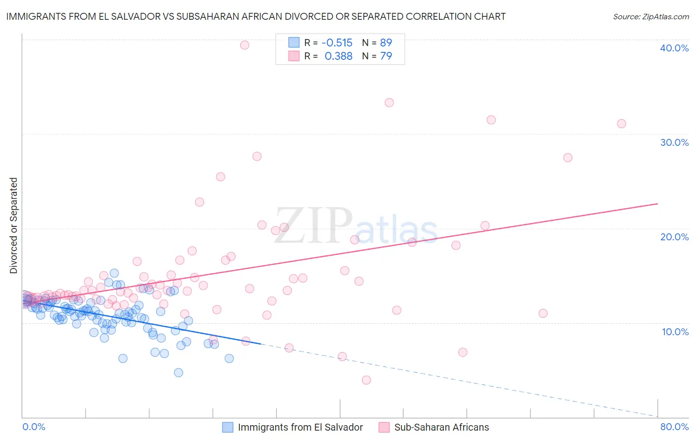Immigrants from El Salvador vs Subsaharan African Divorced or Separated