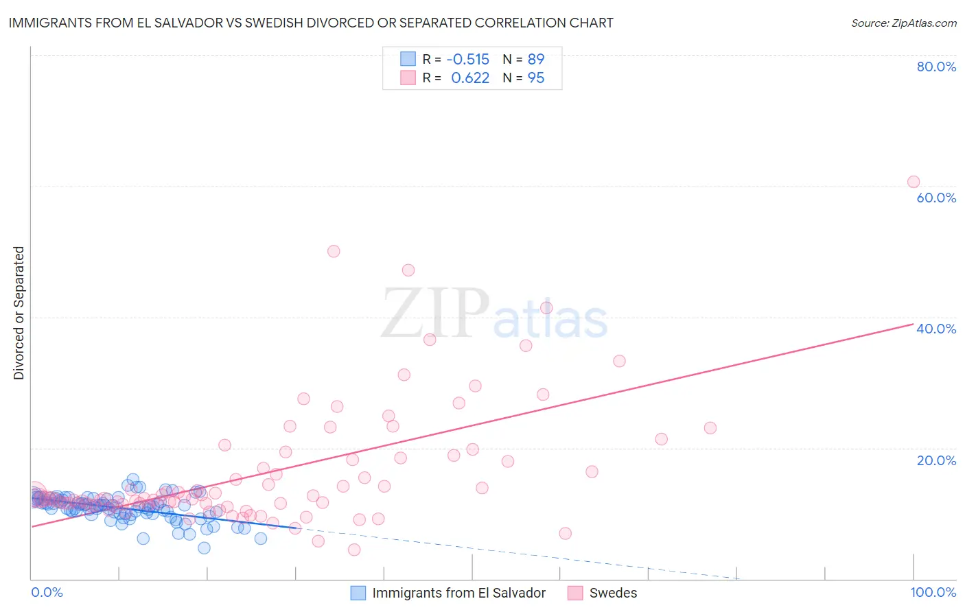 Immigrants from El Salvador vs Swedish Divorced or Separated