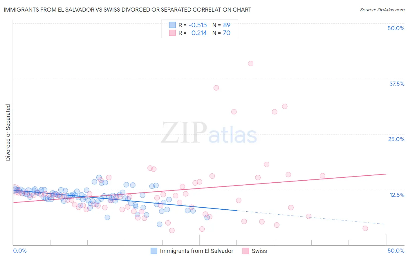 Immigrants from El Salvador vs Swiss Divorced or Separated