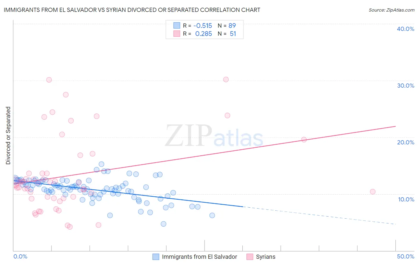 Immigrants from El Salvador vs Syrian Divorced or Separated