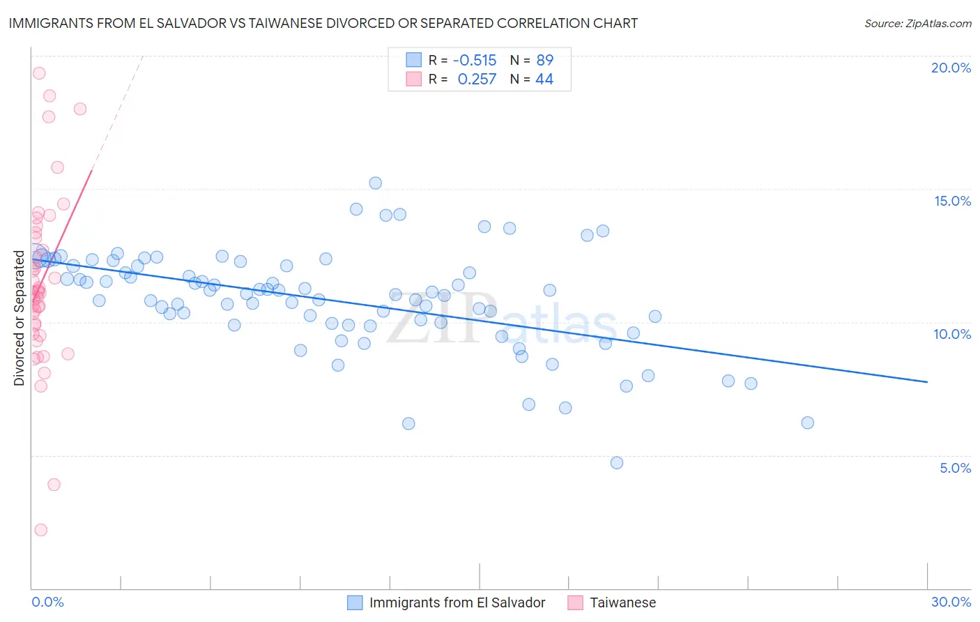 Immigrants from El Salvador vs Taiwanese Divorced or Separated