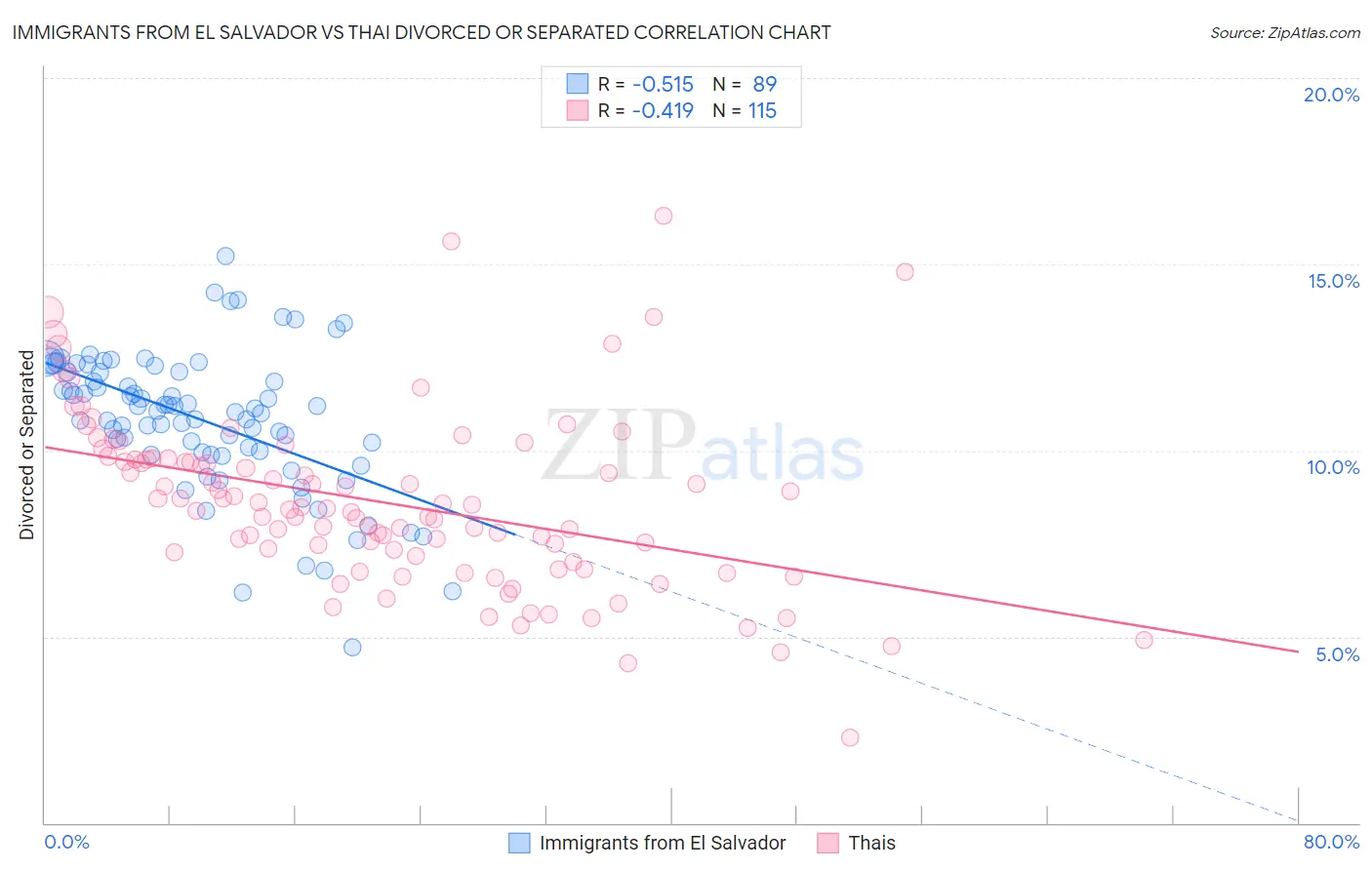 Immigrants from El Salvador vs Thai Divorced or Separated