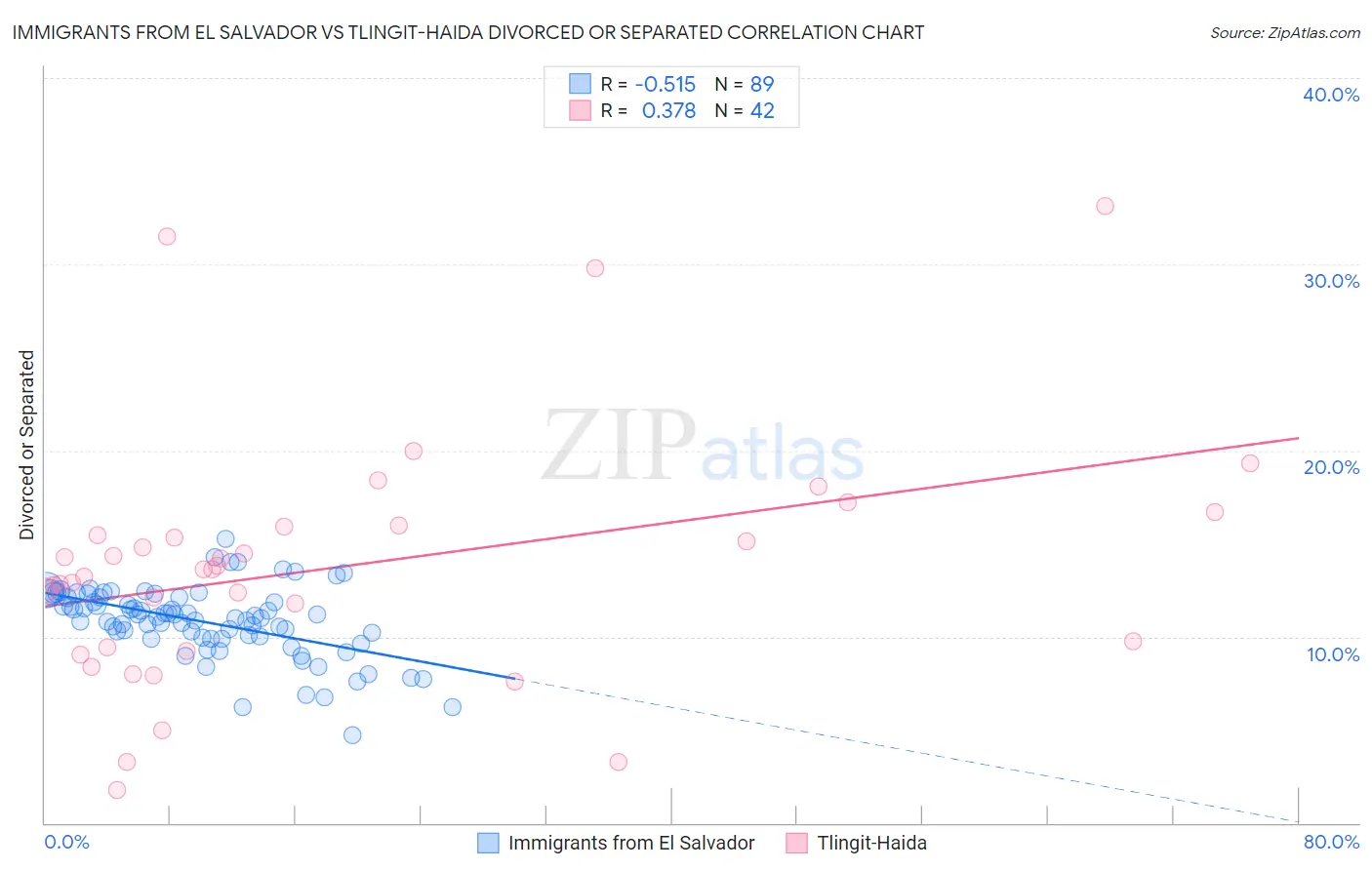 Immigrants from El Salvador vs Tlingit-Haida Divorced or Separated