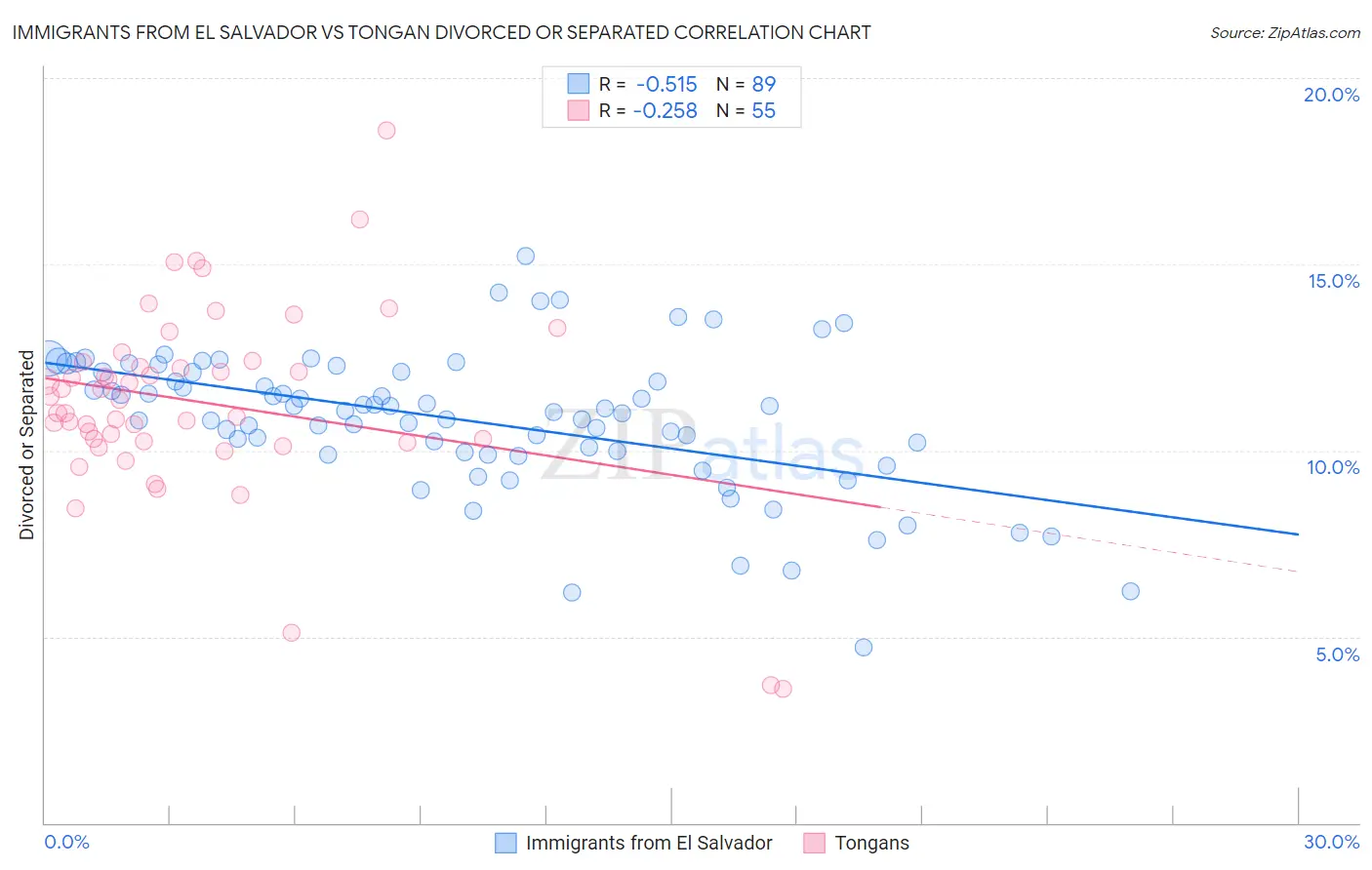 Immigrants from El Salvador vs Tongan Divorced or Separated