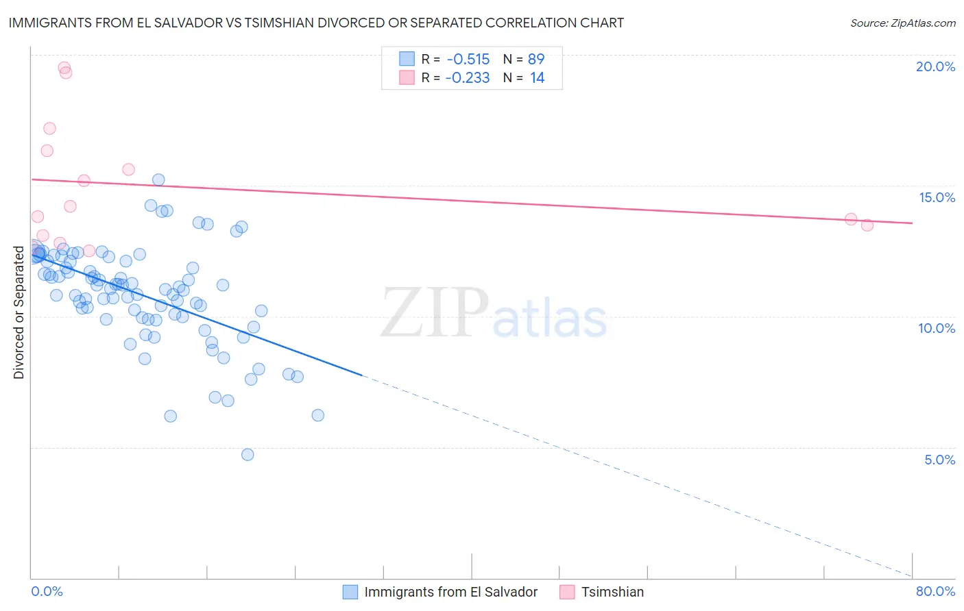Immigrants from El Salvador vs Tsimshian Divorced or Separated