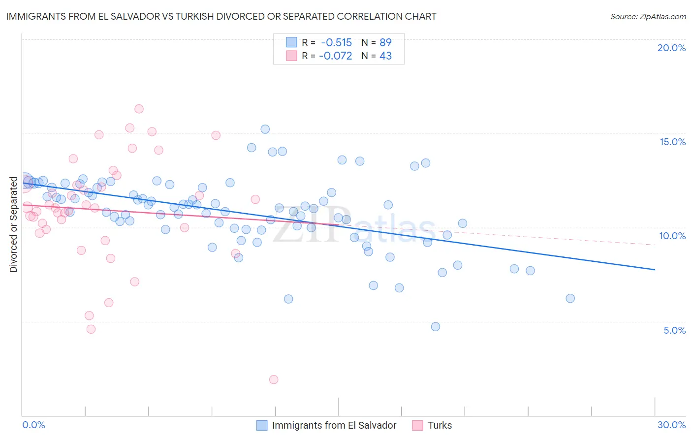 Immigrants from El Salvador vs Turkish Divorced or Separated