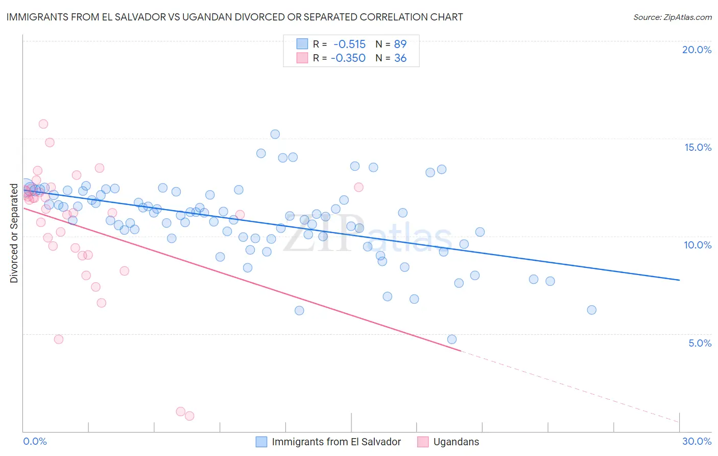Immigrants from El Salvador vs Ugandan Divorced or Separated