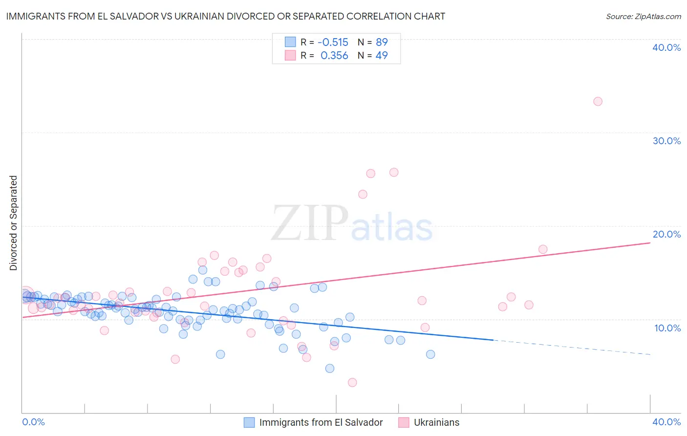 Immigrants from El Salvador vs Ukrainian Divorced or Separated