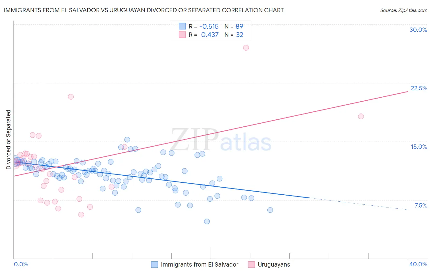 Immigrants from El Salvador vs Uruguayan Divorced or Separated