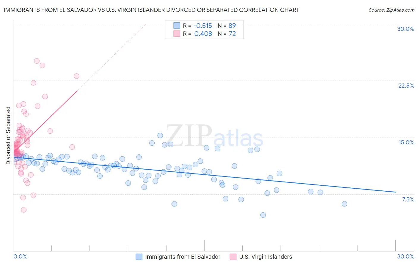 Immigrants from El Salvador vs U.S. Virgin Islander Divorced or Separated