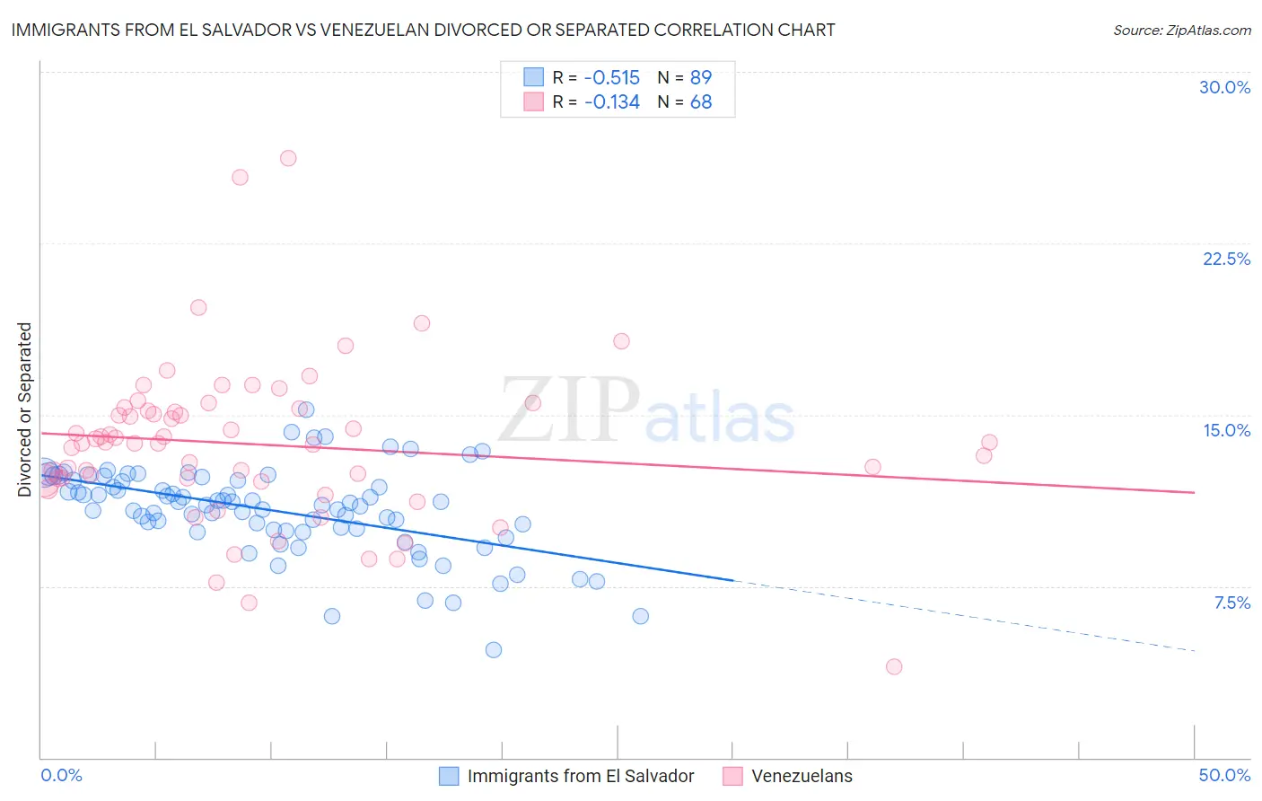 Immigrants from El Salvador vs Venezuelan Divorced or Separated