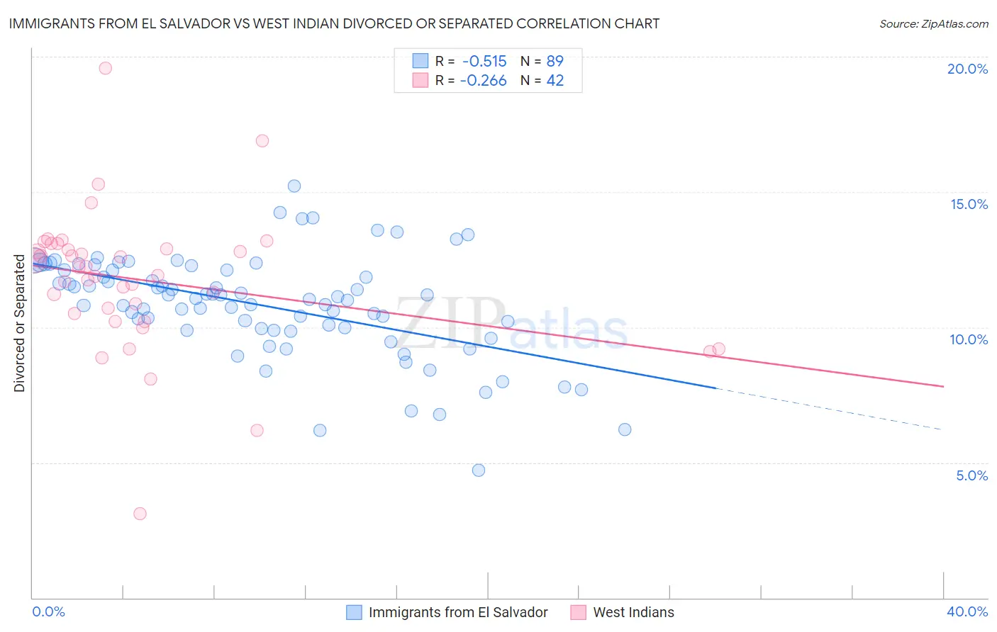 Immigrants from El Salvador vs West Indian Divorced or Separated