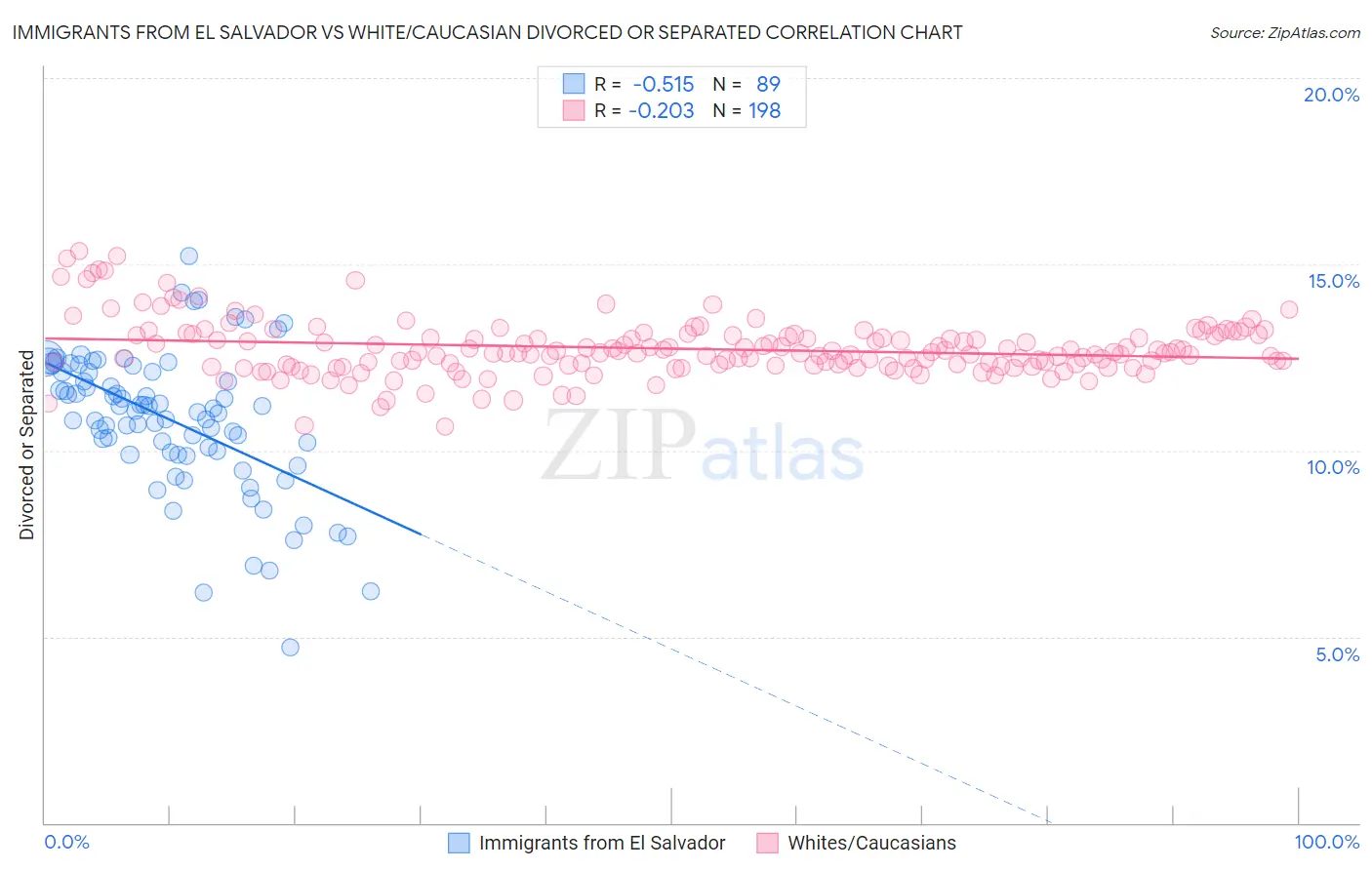 Immigrants from El Salvador vs White/Caucasian Divorced or Separated