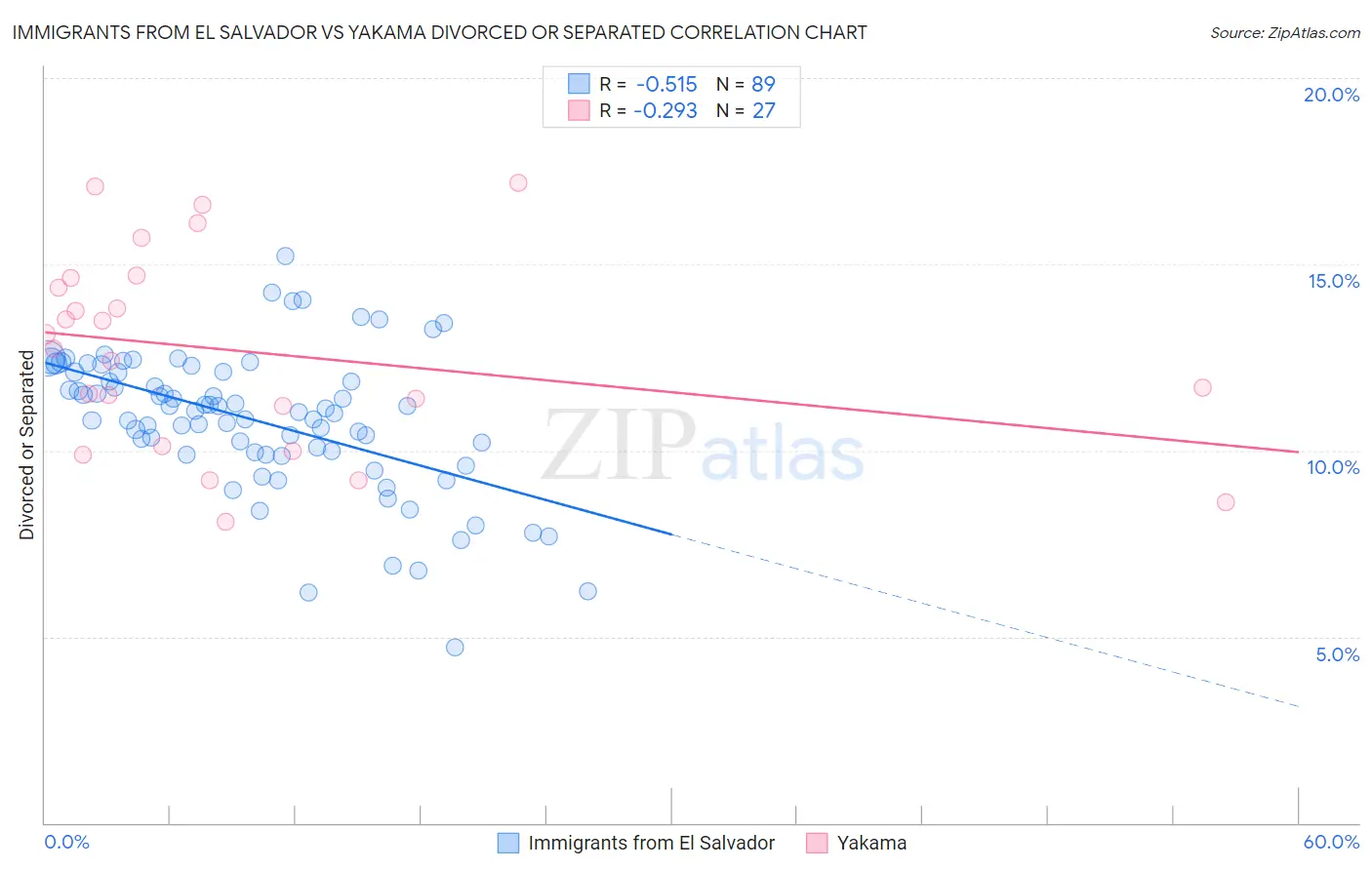 Immigrants from El Salvador vs Yakama Divorced or Separated