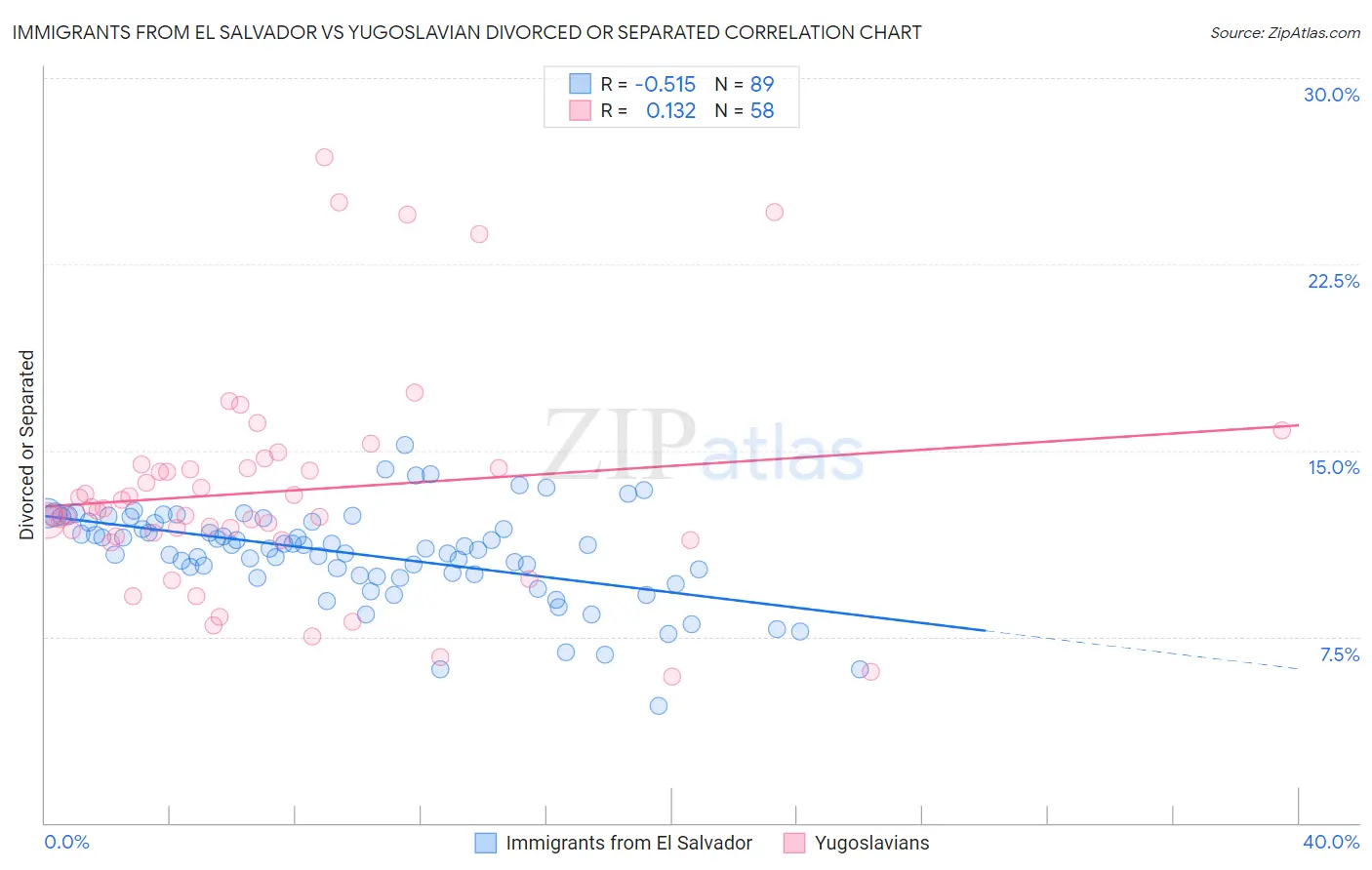 Immigrants from El Salvador vs Yugoslavian Divorced or Separated