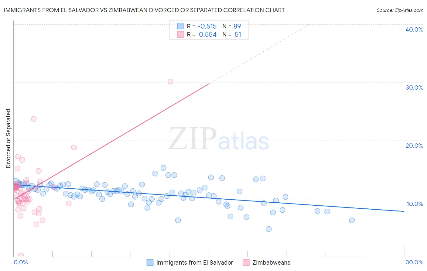 Immigrants from El Salvador vs Zimbabwean Divorced or Separated