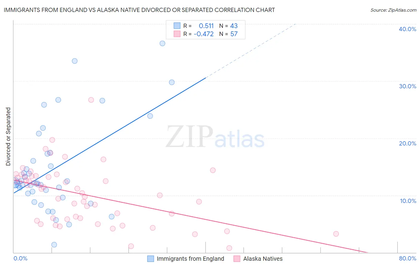 Immigrants from England vs Alaska Native Divorced or Separated