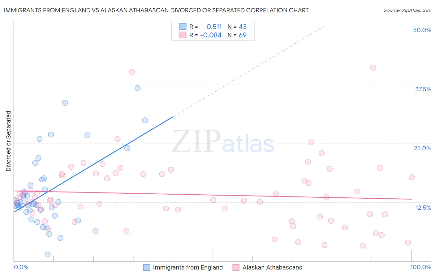 Immigrants from England vs Alaskan Athabascan Divorced or Separated