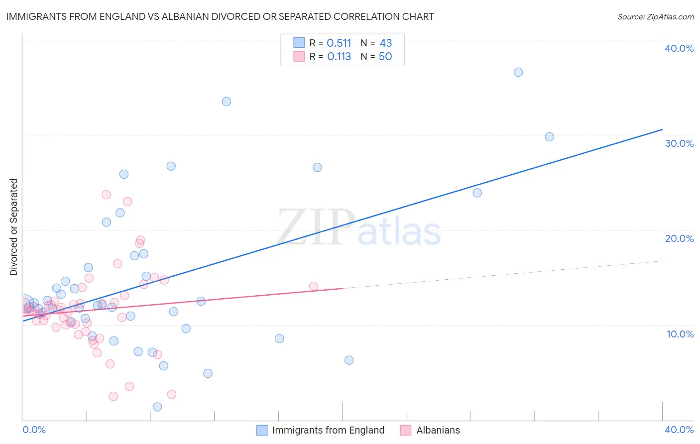 Immigrants from England vs Albanian Divorced or Separated