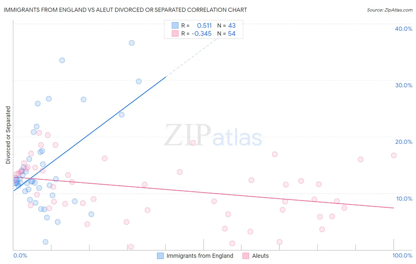 Immigrants from England vs Aleut Divorced or Separated