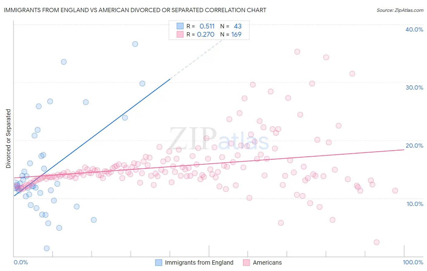 Immigrants from England vs American Divorced or Separated