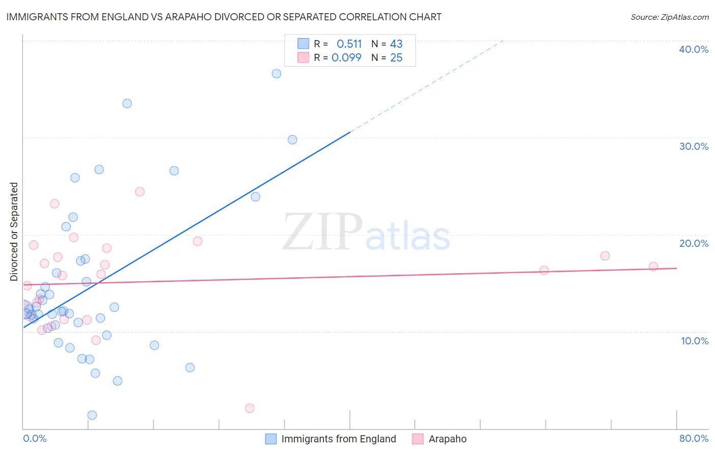 Immigrants from England vs Arapaho Divorced or Separated