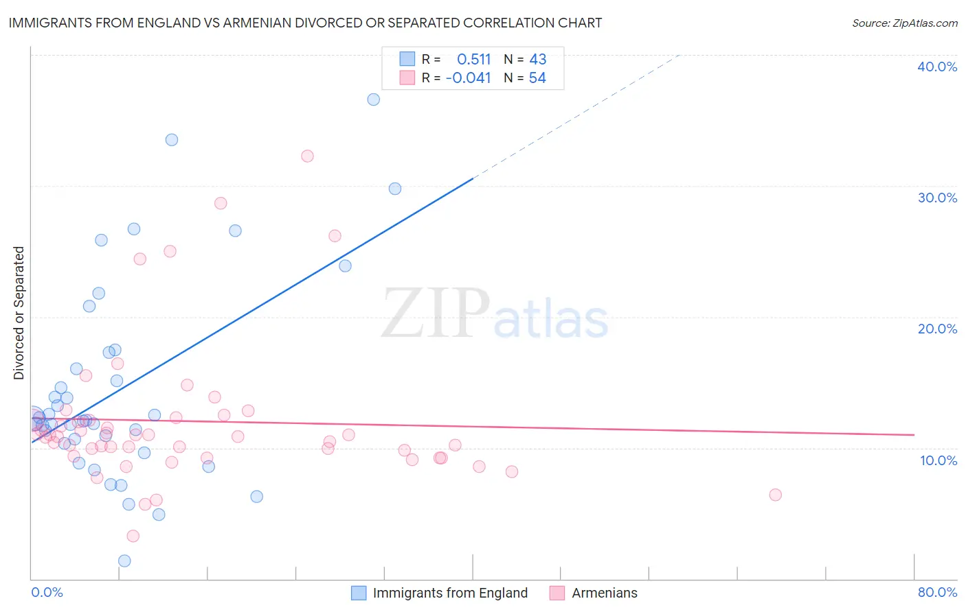 Immigrants from England vs Armenian Divorced or Separated
