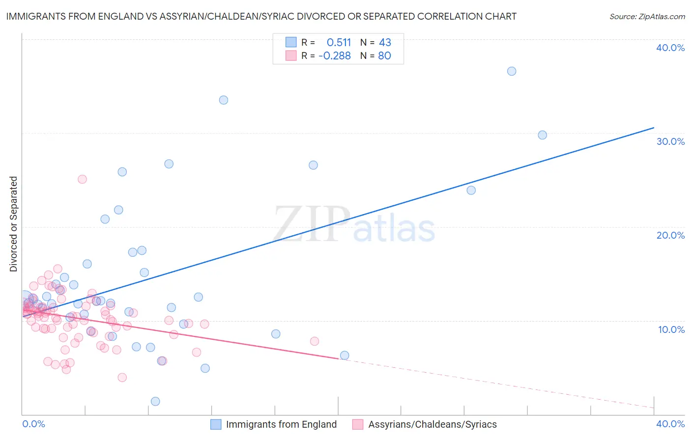 Immigrants from England vs Assyrian/Chaldean/Syriac Divorced or Separated