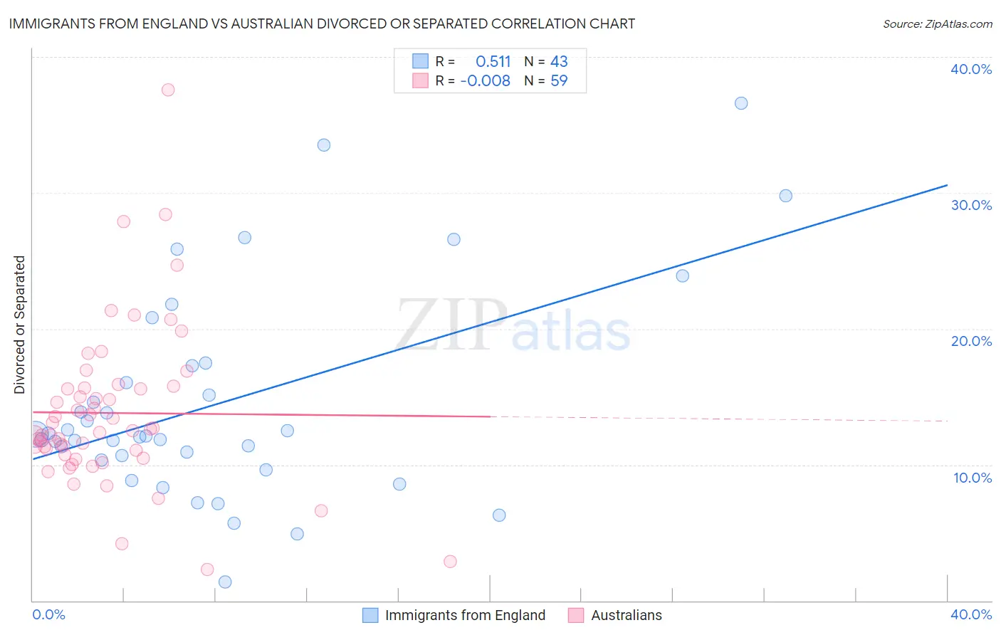 Immigrants from England vs Australian Divorced or Separated