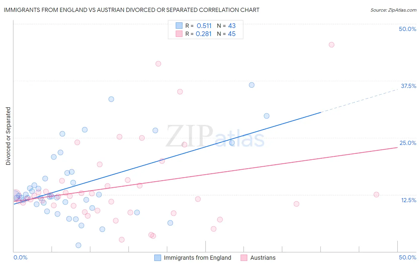 Immigrants from England vs Austrian Divorced or Separated