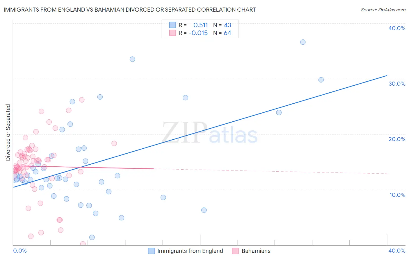 Immigrants from England vs Bahamian Divorced or Separated