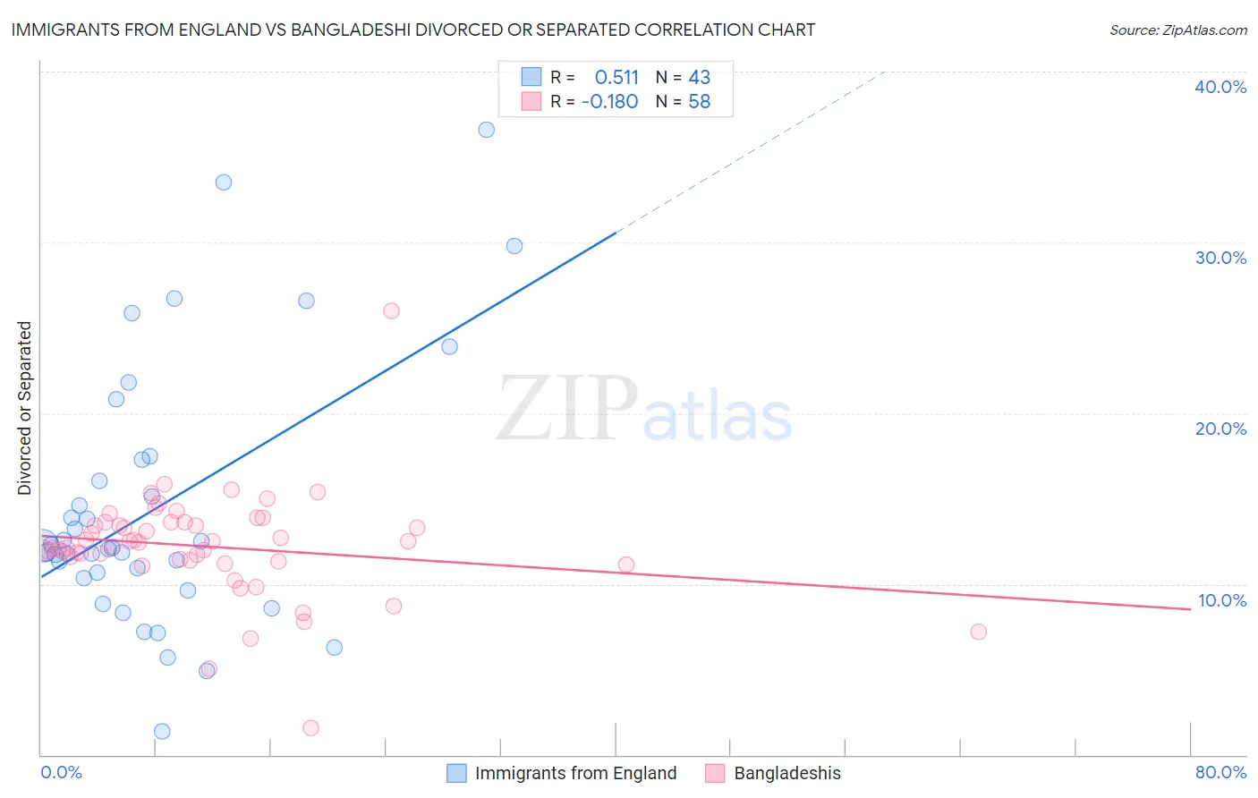Immigrants from England vs Bangladeshi Divorced or Separated