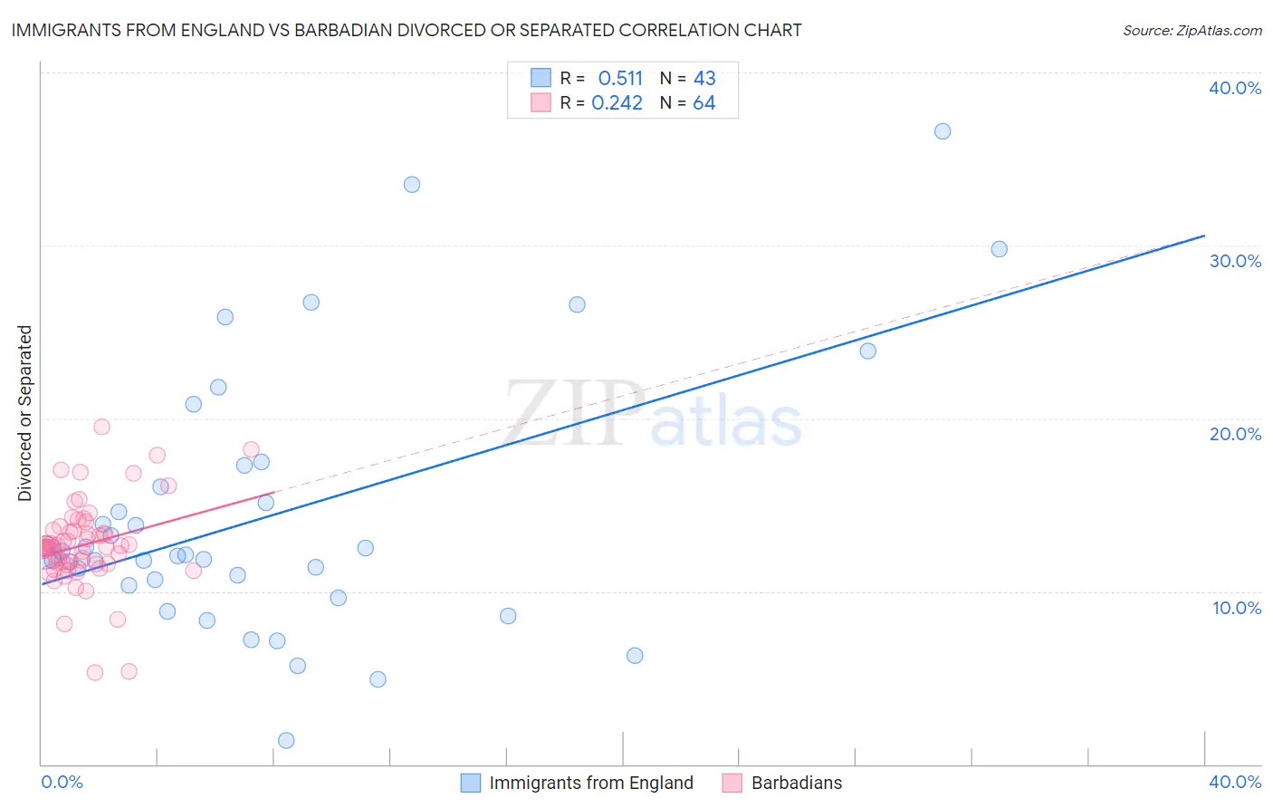 Immigrants from England vs Barbadian Divorced or Separated