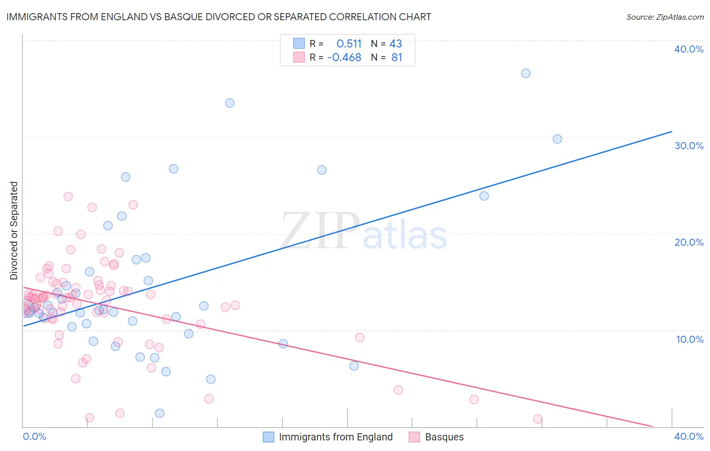 Immigrants from England vs Basque Divorced or Separated