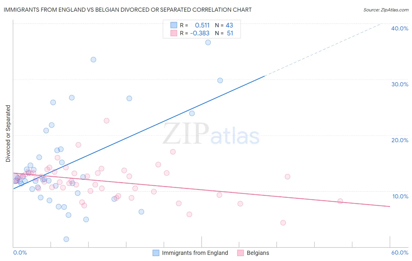 Immigrants from England vs Belgian Divorced or Separated