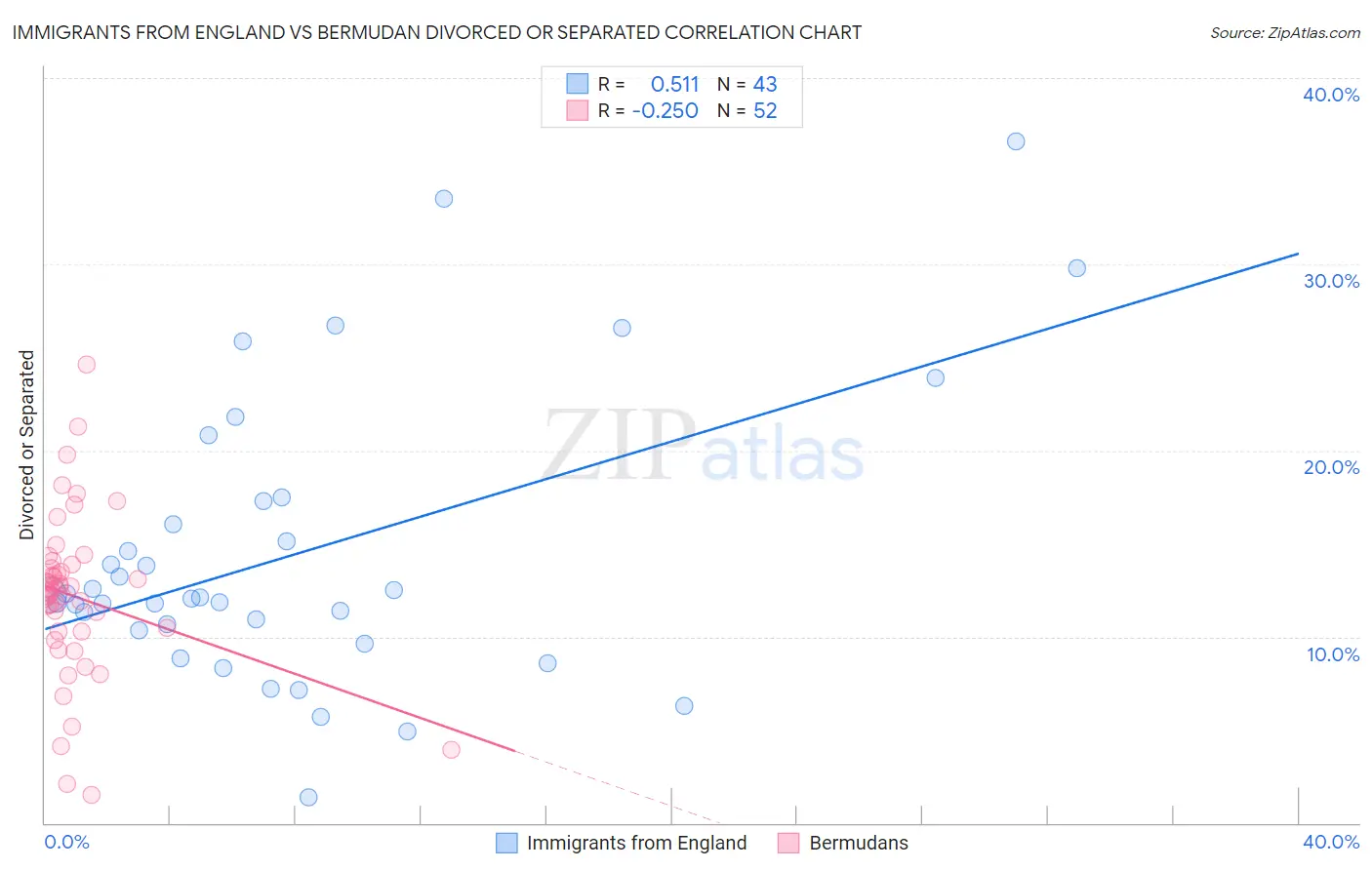 Immigrants from England vs Bermudan Divorced or Separated