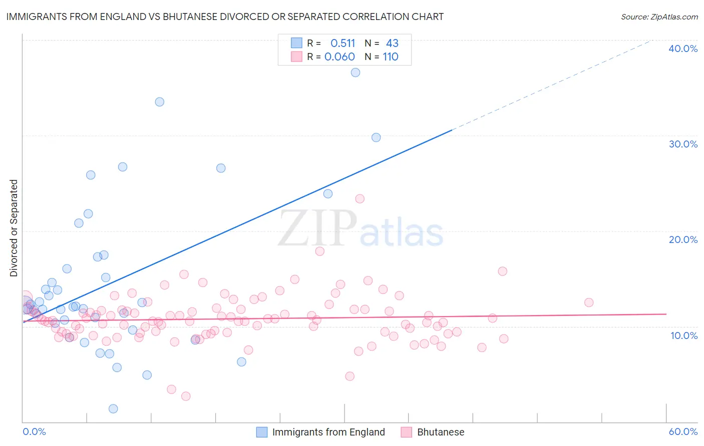 Immigrants from England vs Bhutanese Divorced or Separated