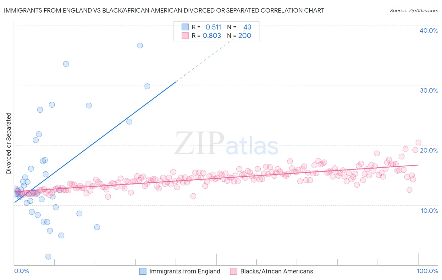 Immigrants from England vs Black/African American Divorced or Separated