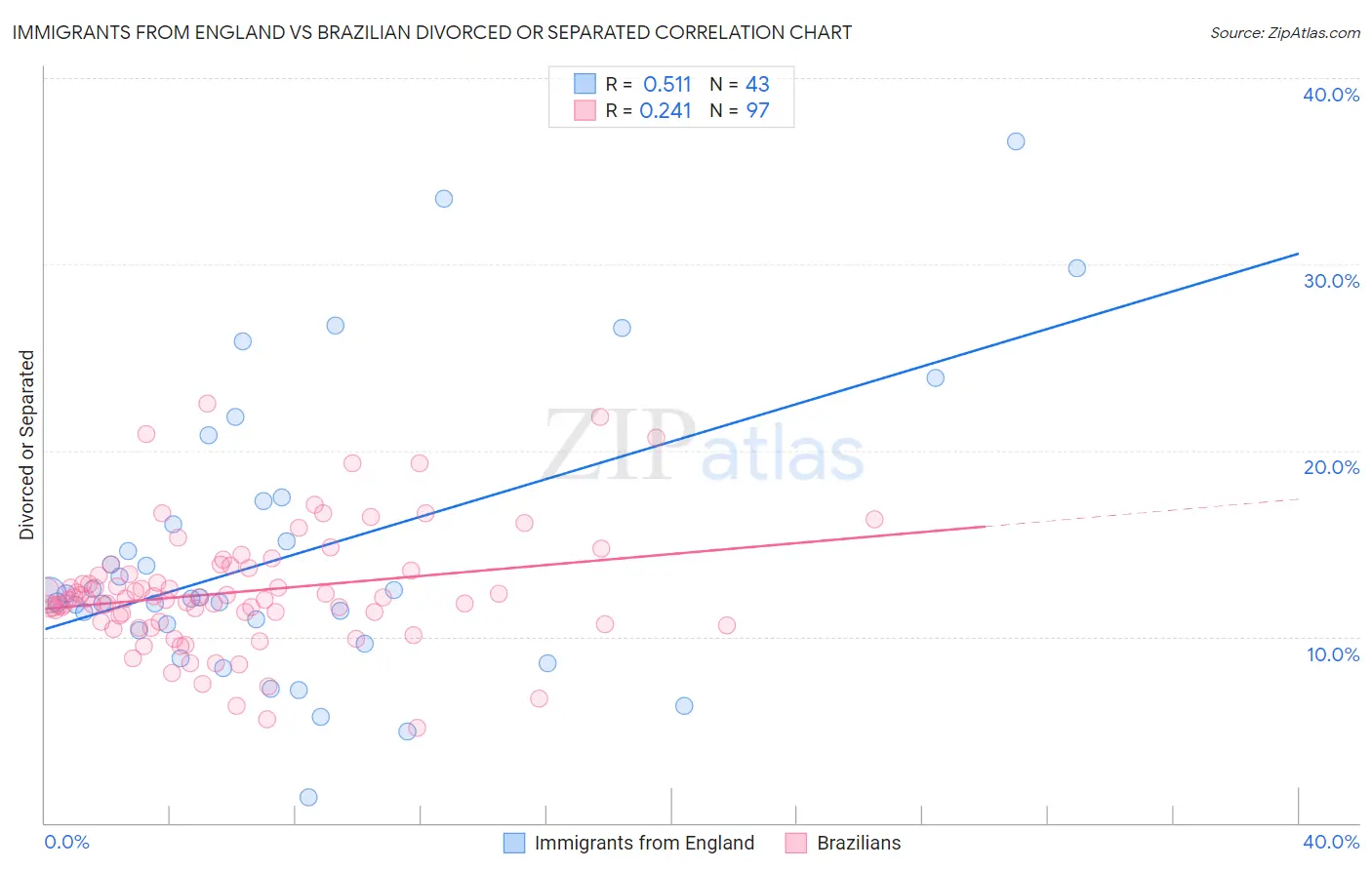 Immigrants from England vs Brazilian Divorced or Separated