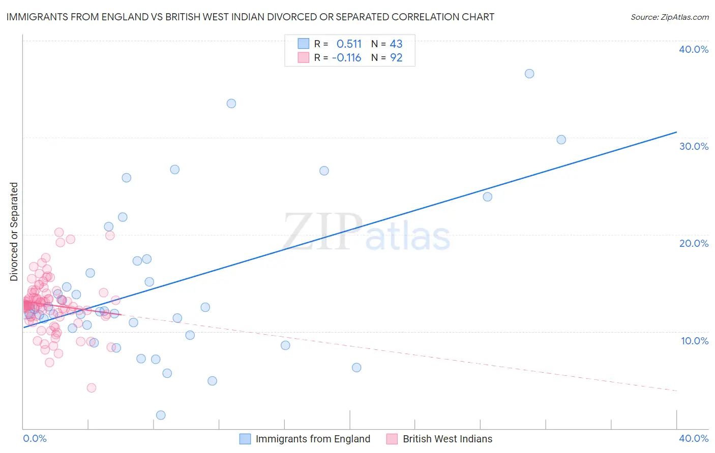 Immigrants from England vs British West Indian Divorced or Separated