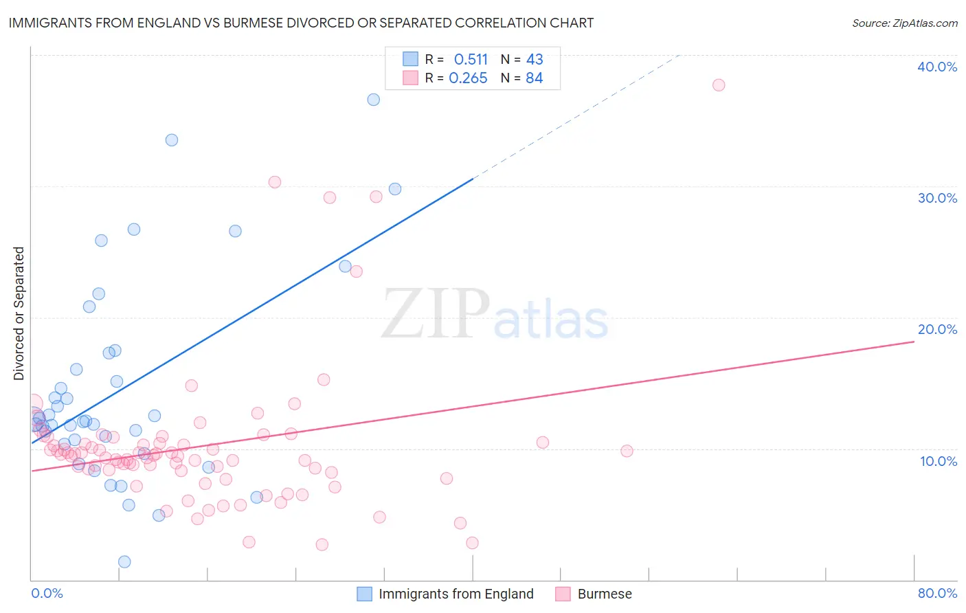 Immigrants from England vs Burmese Divorced or Separated